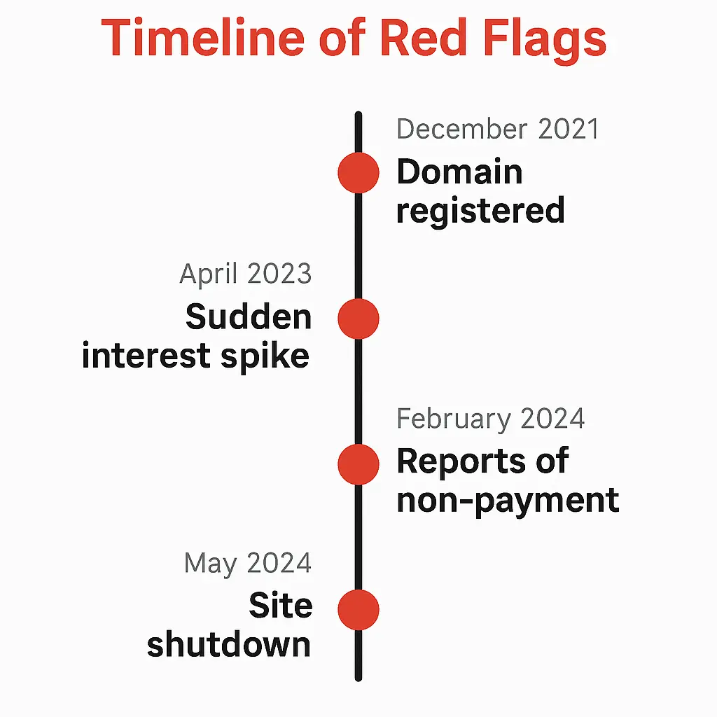 Timeline of red flags