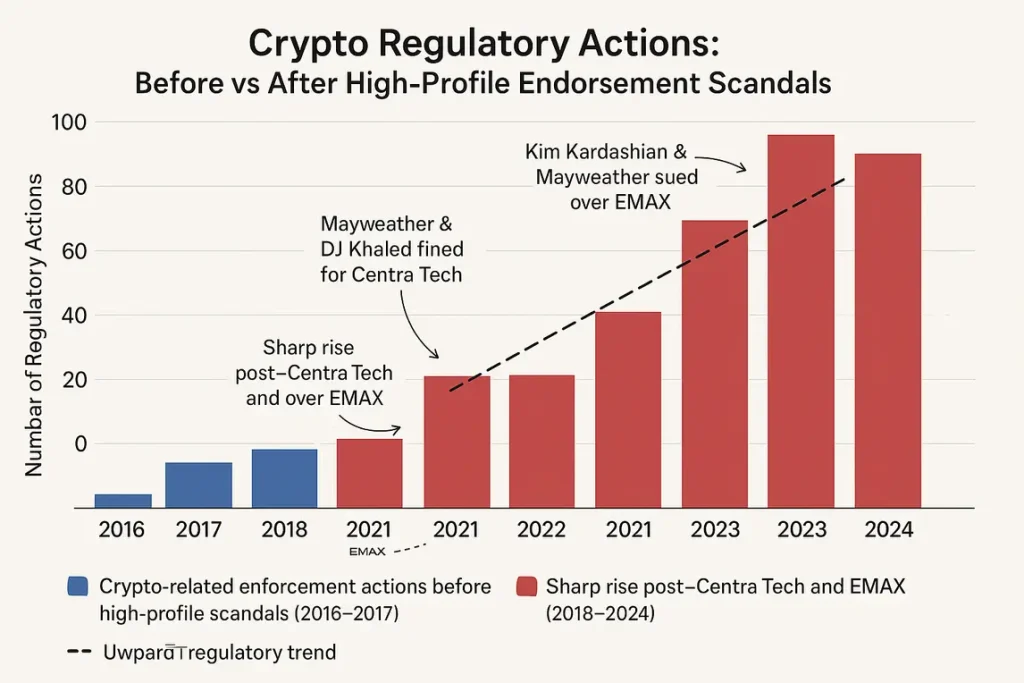 comparative graph illustrating the frequency of regulatory actions before and after these controversies