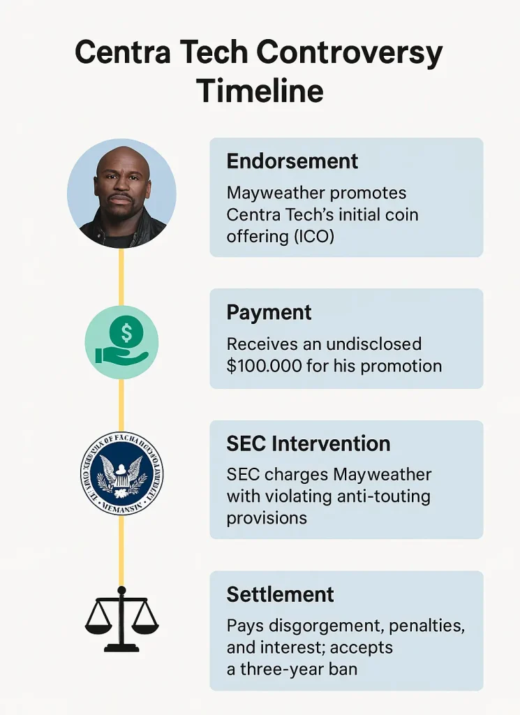 infographic that maps the timeline of the Centra Tech controversy