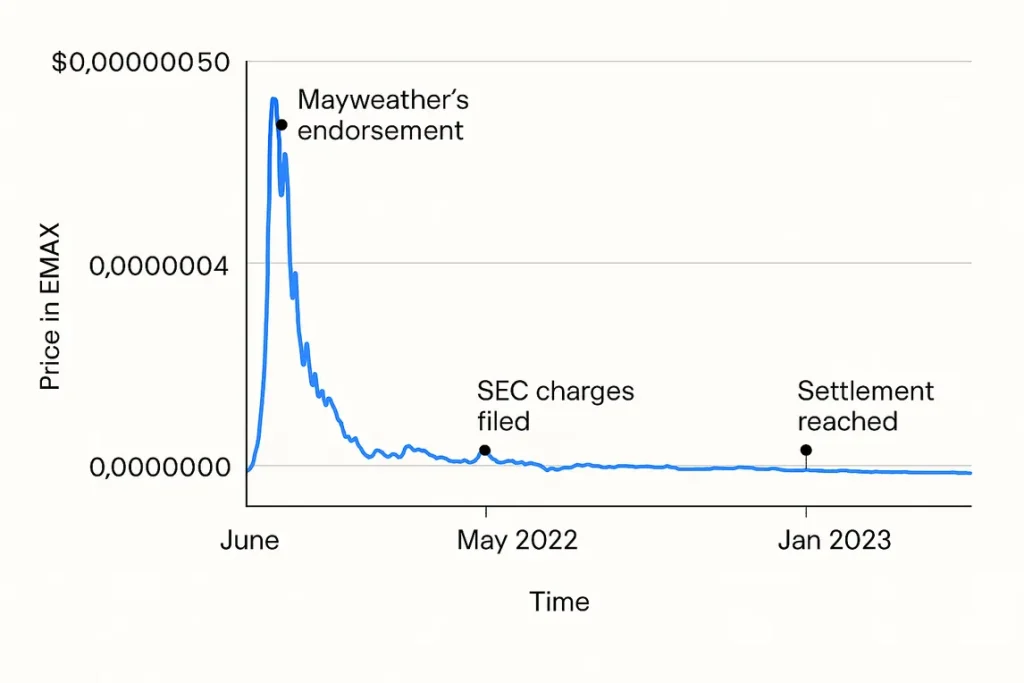 timeline that shows the spike and subsequent fall in EMAX’s market value, highlighting key endorsement dates and corresponding legal events.